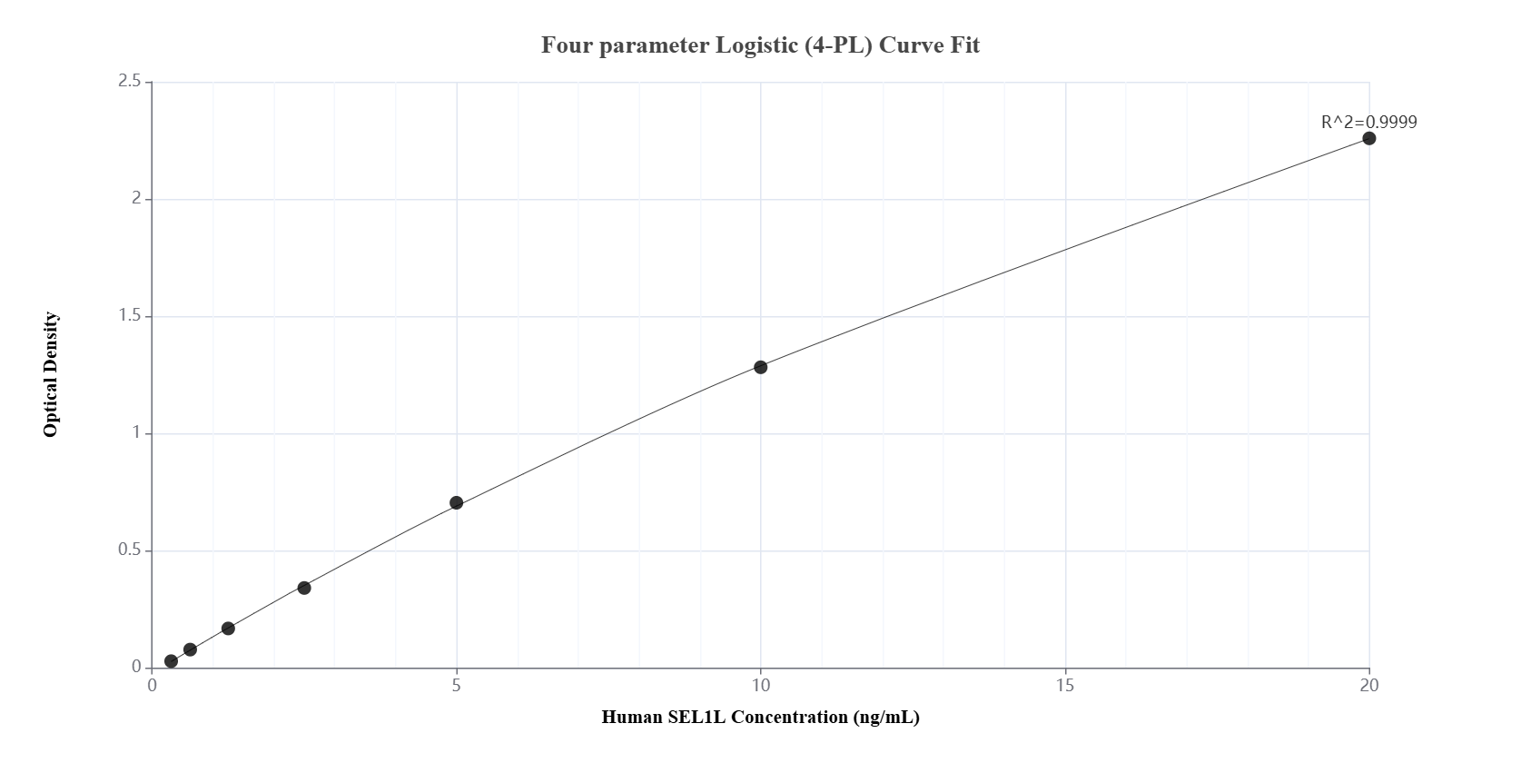 Sandwich ELISA standard curve of MP01186-1